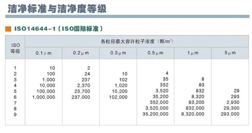 洁净室等级